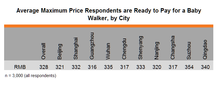 Table: Average Maximum Price Respondents are Ready to Pay for a Baby Walker, by City