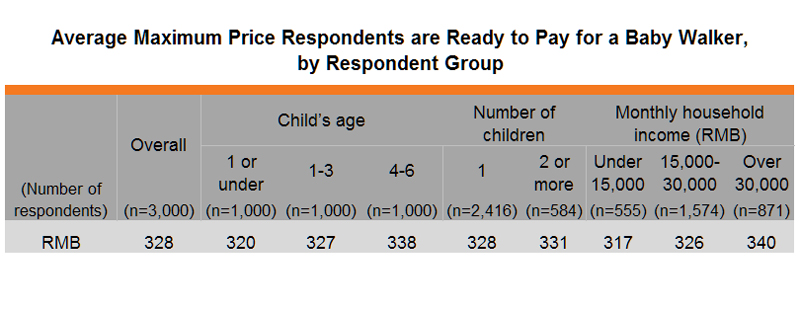 Table: Average Maximum Price Respondents are Ready to Pay for a Baby Walker, by Respondent Group Table: Average Maximum Price Respondents are Ready to Pay for a Baby Walker, by Respondent Group