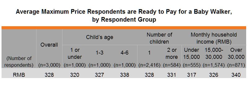 Table: Average Maximum Price Respondents are Ready to Pay for a Baby Walker, by Respondent Group