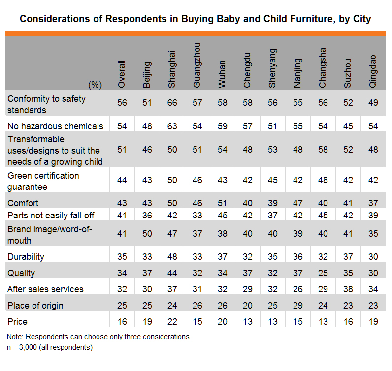 Table: Considerations of Respondents in Buying Baby and Child Furniture, by City