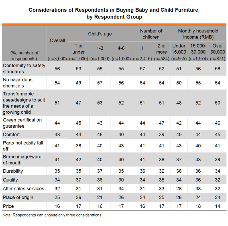Table: Considerations of Respondents in Buying Baby and Child Furniture, by Respondent Group
