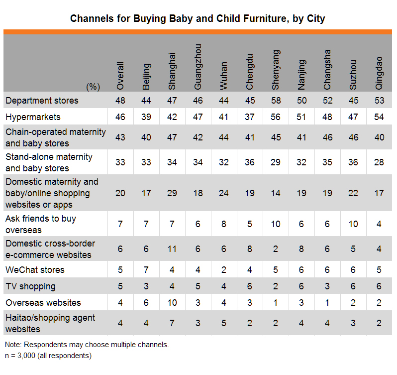 Table: Channels for Buying Baby and Child Furniture, by City