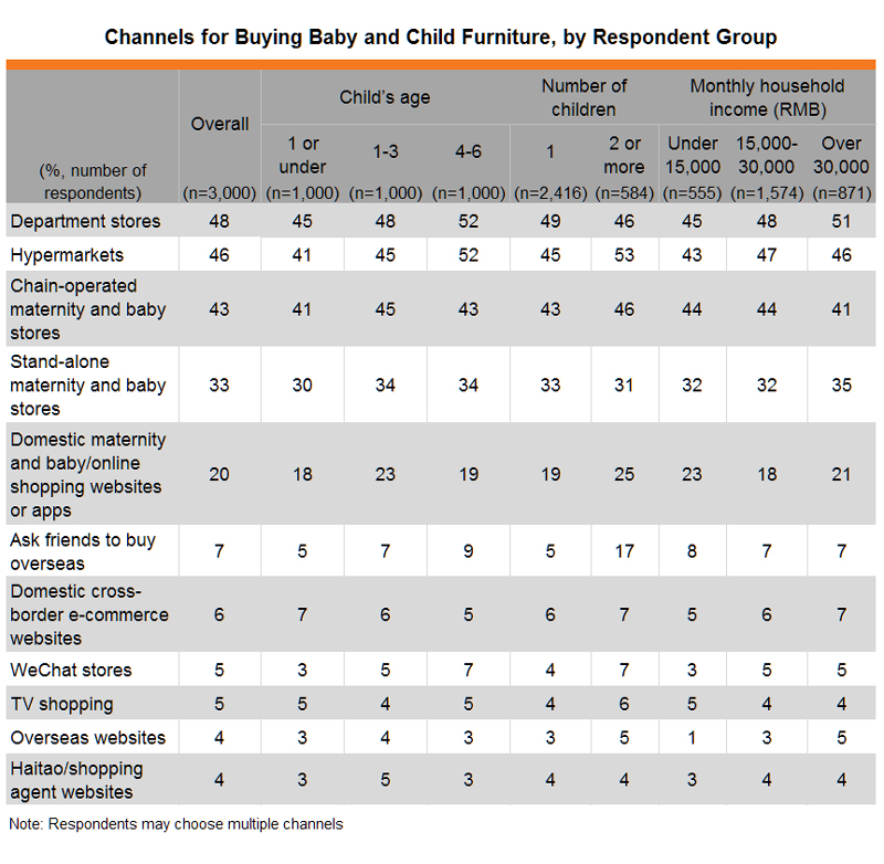 Table: Channels for Buying Baby and Child Furniture, by Respondent Group Table: Channels for Buying Baby and Child Furniture, by Respondent Group