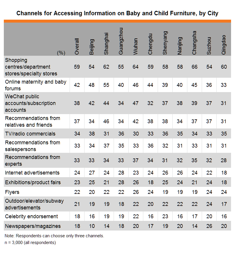 Table: Channels for Accessing Information on Baby and Child Furniture, by City Table: Channels for Accessing Information on Baby and Child Furniture, by City