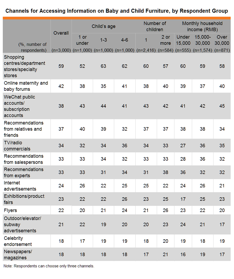 Table: Channels for Accessing Information on Baby and Child Furniture, by Respondent Group