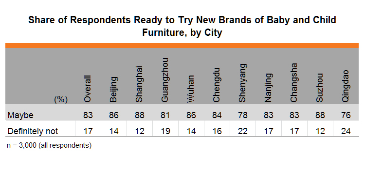 Table: Share of Respondents Ready to Try New Brands of Baby and Child Furniture, by City