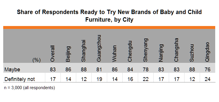 Table: Share of Respondents Ready to Try New Brands of Baby and Child Furniture, by City