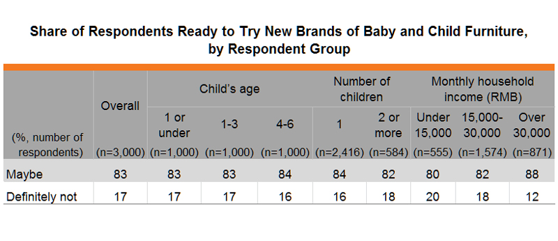 Table: Share of Respondents Ready to Try New Brands of Baby and Child Furniture, by Respondent Group
