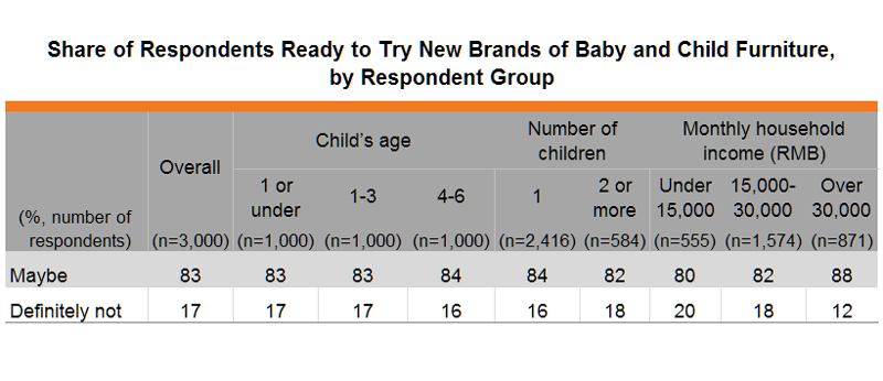 Table: Share of Respondents Ready to Try New Brands of Baby and Child Furniture, by Respondent Group Table: Share of Respondents Ready to Try New Brands of Baby and Child Furniture, by Respondent Group