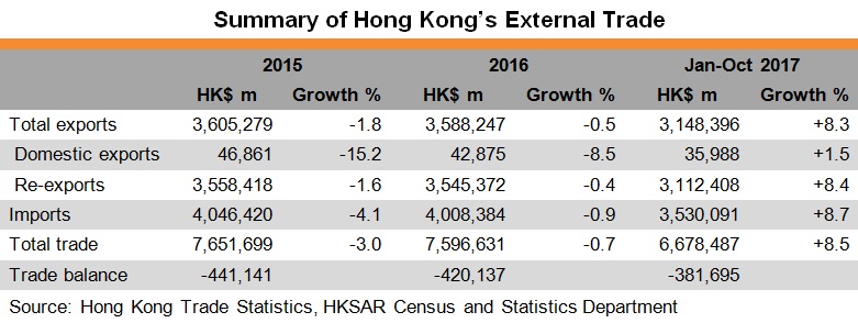 Table: Summary of Hong Kong’s External Trade