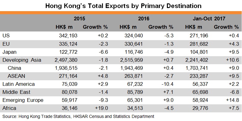 Table: Hong Kong’s Total Exports by Primary Destination