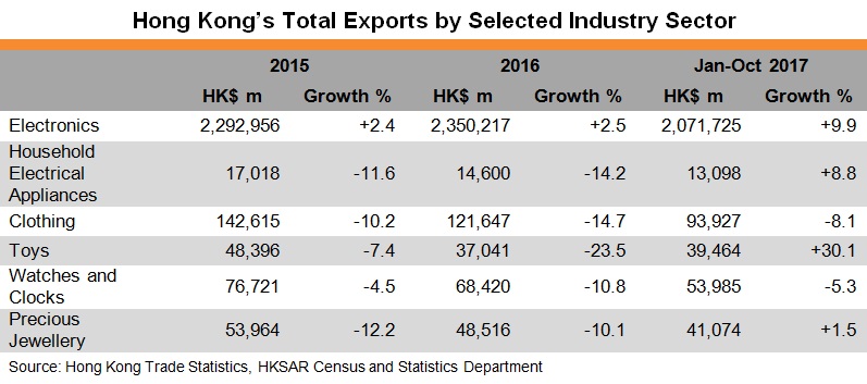 Table: Hong Kong’s Total Exports by Selected Industry Sector
