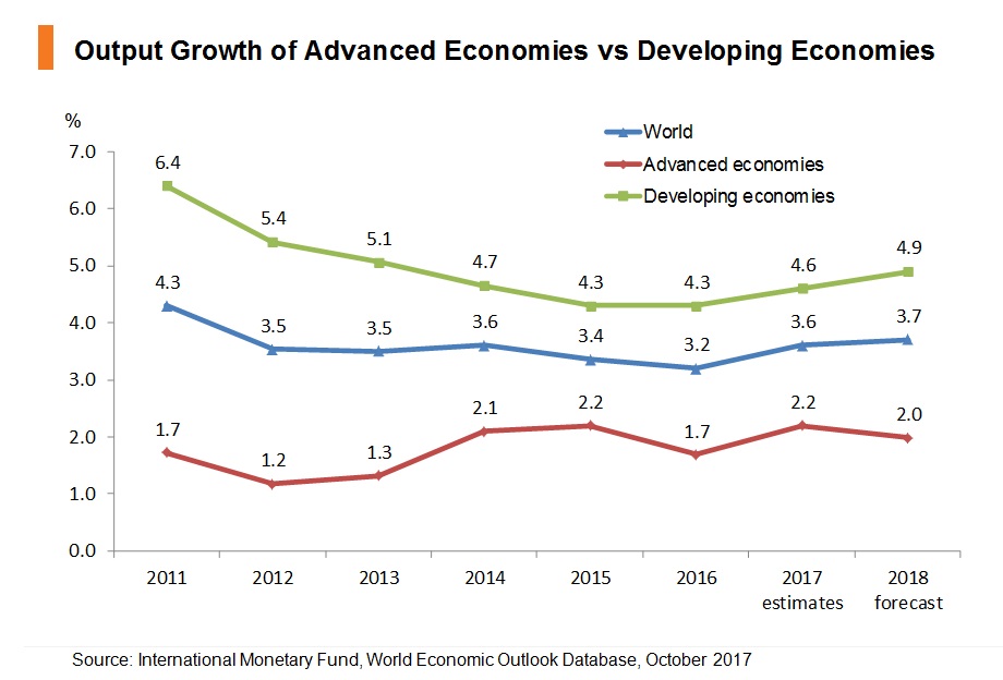 Chart: Output Growth of Advanced Economies vs Developing Economies