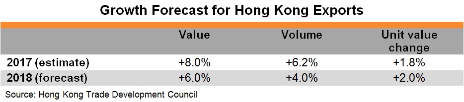 Table: Growth Forecast for Hong Kong Exports