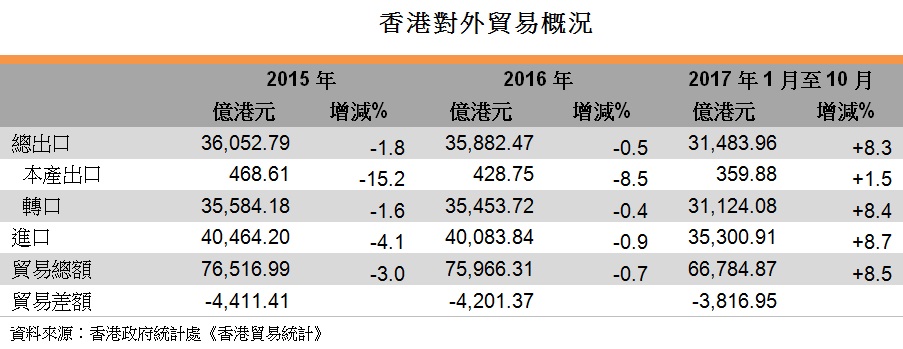 表: 香港对外贸易概况