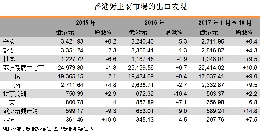 表: 香港对主要市场的出口表现 表: 香港对主要市场的出口表现