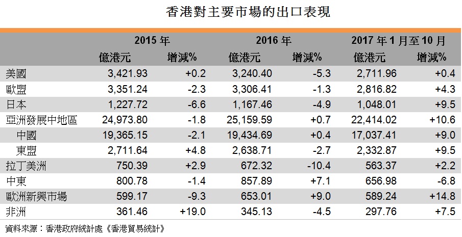 表: 香港对主要市场的出口表现
