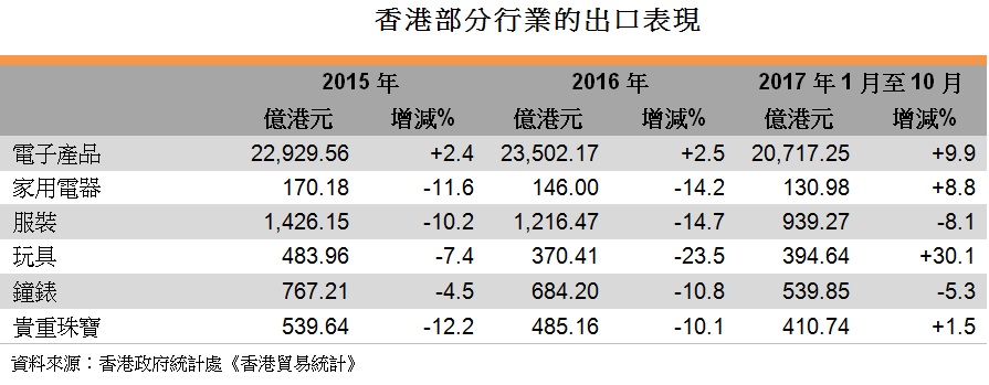 表: 香港部分行業的出口表現