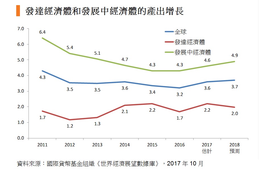 图: 发达经济体和发展经体的产出增长