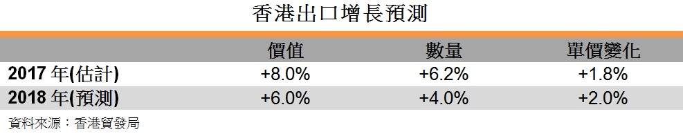 表: 香港出口增长预测 表: 香港出口增长预测