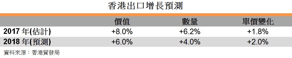 表: 香港出口增長預測