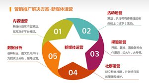 图:营销推广解决方案 – 新媒体运营。 图:营销推广解决方案 – 新媒体运营。