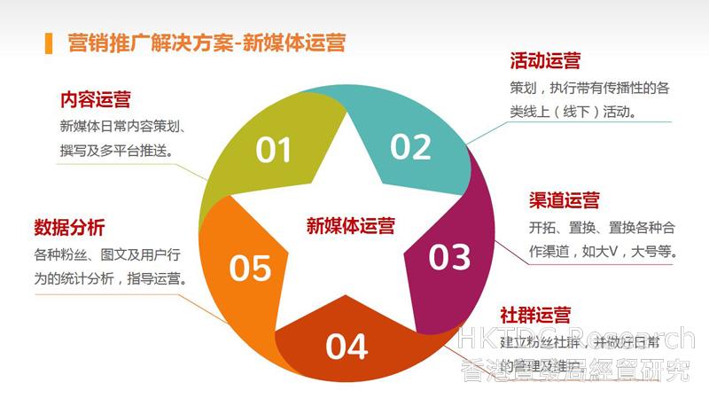 图：营销推广解决方案 – 新媒体运营。