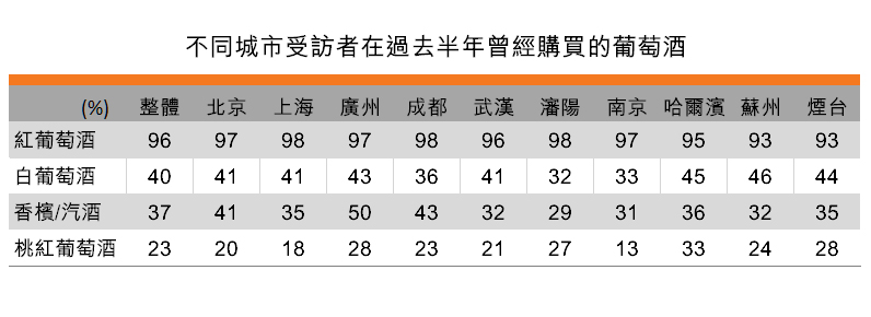 表:不同城市受訪者在過去半年曾經購買的葡萄酒 表:不同城市受訪者在過去半年曾經購買的葡萄酒
