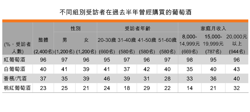 表:不同組別受訪者在過去半年曾經購買的葡萄酒 表:不同組別受訪者在過去半年曾經購買的葡萄酒