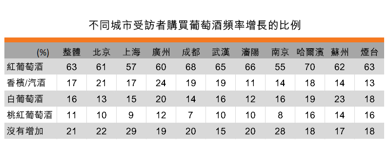 表:不同城市受訪者購買葡萄酒頻率增長的比例 表:不同城市受訪者購買葡萄酒頻率增長的比例