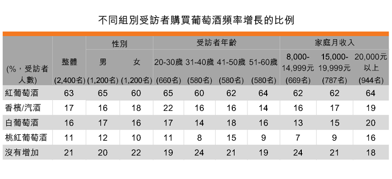 表:不同組別受訪者購買葡萄酒頻率增長的比例 表:不同組別受訪者購買葡萄酒頻率增長的比例