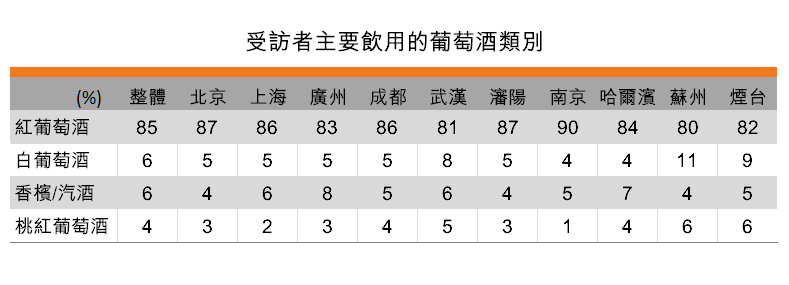表:受訪者主要飲用的葡萄酒類別 表:受訪者主要飲用的葡萄酒類別