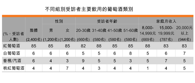表:不同組別受訪者主要飲用的葡萄酒類別 表:不同組別受訪者主要飲用的葡萄酒類別