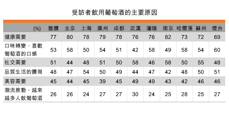 表:受訪者飲用葡萄酒的主要原因 表:受訪者飲用葡萄酒的主要原因