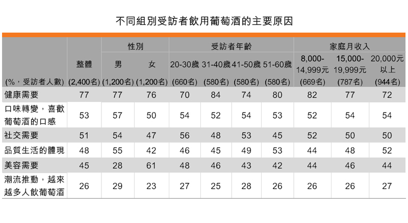 表:不同組別受訪者飲用葡萄酒的主要原因 表:不同組別受訪者飲用葡萄酒的主要原因
