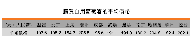 表:購買自用葡萄酒的平均價格 表:購買自用葡萄酒的平均價格
