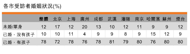 表:各市受訪者婚姻狀況(%) 表:各市受訪者婚姻狀況(%)