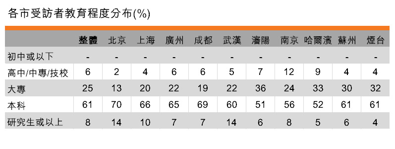 表:各市受訪者教育程度分布(%) 表:各市受訪者教育程度分布(%)