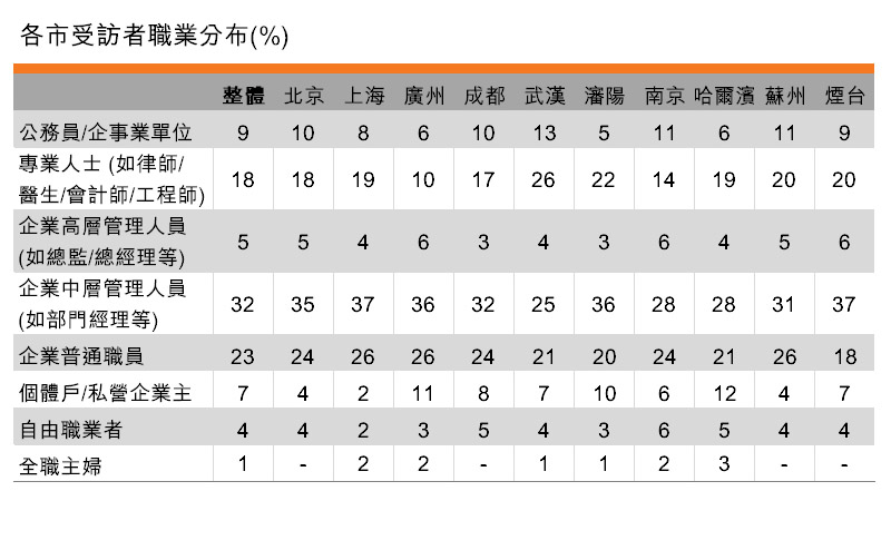 表:各市受訪者職業分布(%) 表:各市受訪者職業分布(%)