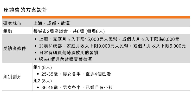表:座談會的方案設計 表:座談會的方案設計