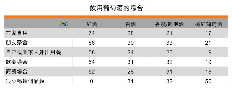 表:飲用葡萄酒的場合 表:飲用葡萄酒的場合