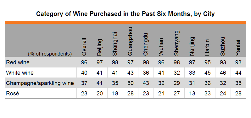 Table: Category of Wine Purchased in the Past Six Months, by City Table: Category of Wine Purchased in the Past Six Months, by City