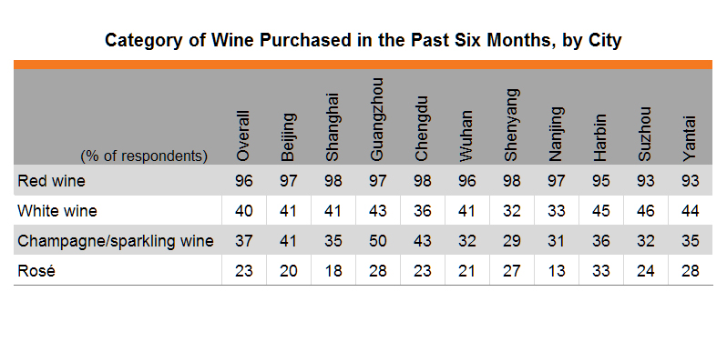 Table: Category of Wine Purchased in the Past Six Months, by City