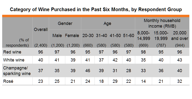 Table: Category of Wine Purchased in the Past Six Months, by Respondent Group Table: Category of Wine Purchased in the Past Six Months, by Respondent Group