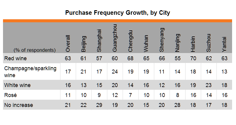 Table: Purchase Frequency Growth, by City Table: Purchase Frequency Growth, by City