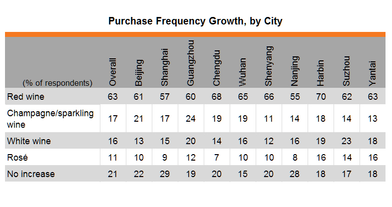Table: Purchase Frequency Growth, by City