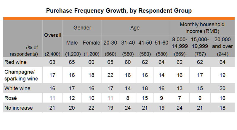 Table: Purchase Frequency Growth, by Respondent Group Table: Purchase Frequency Growth, by Respondent Group