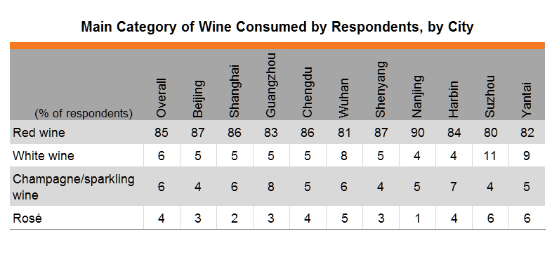 Table: Main Category of Wine Consumed by Respondents, by City Table: Main Category of Wine Consumed by Respondents, by City