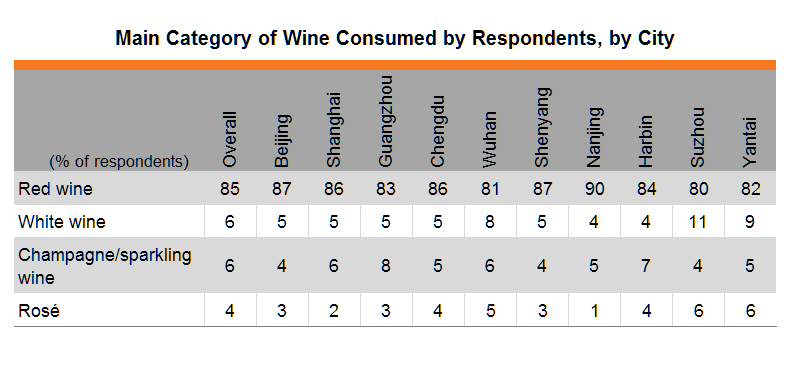 Table: Main Category of Wine Consumed by Respondents, by City