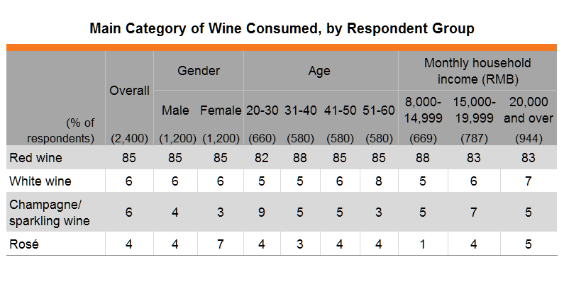 Table: Main Category of Wine Consumed, by Respondent Group